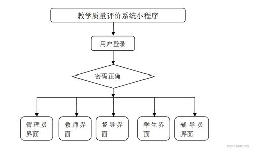 SSM教學質量評價系統(tǒng)小程序設計與實現(xiàn)